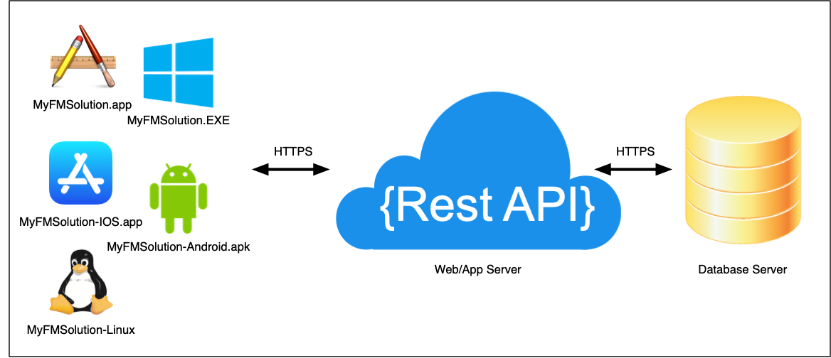 FmPro Migrator Server App Builder - 3-Tier Deployment Diagram